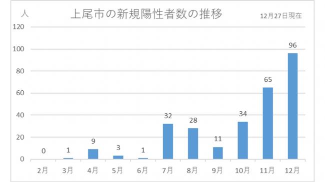 上尾市の新規陽性者数の推移　12月27日現在