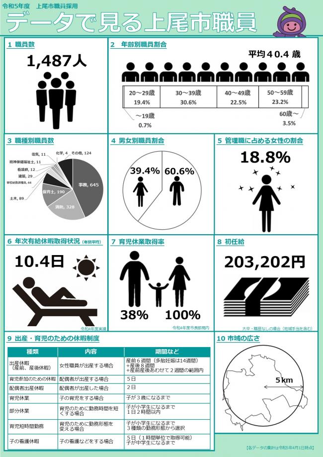 データで見る上尾市職員