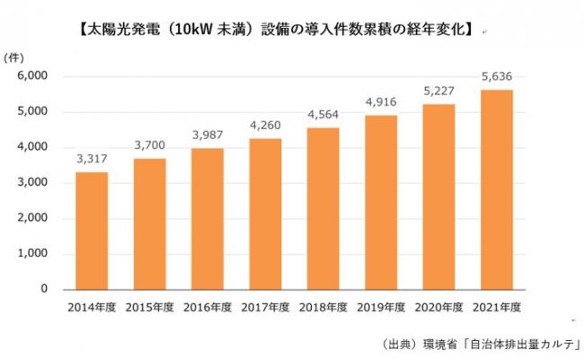 太陽光発電(10kW未満)設備の導入件数累積の経年変化