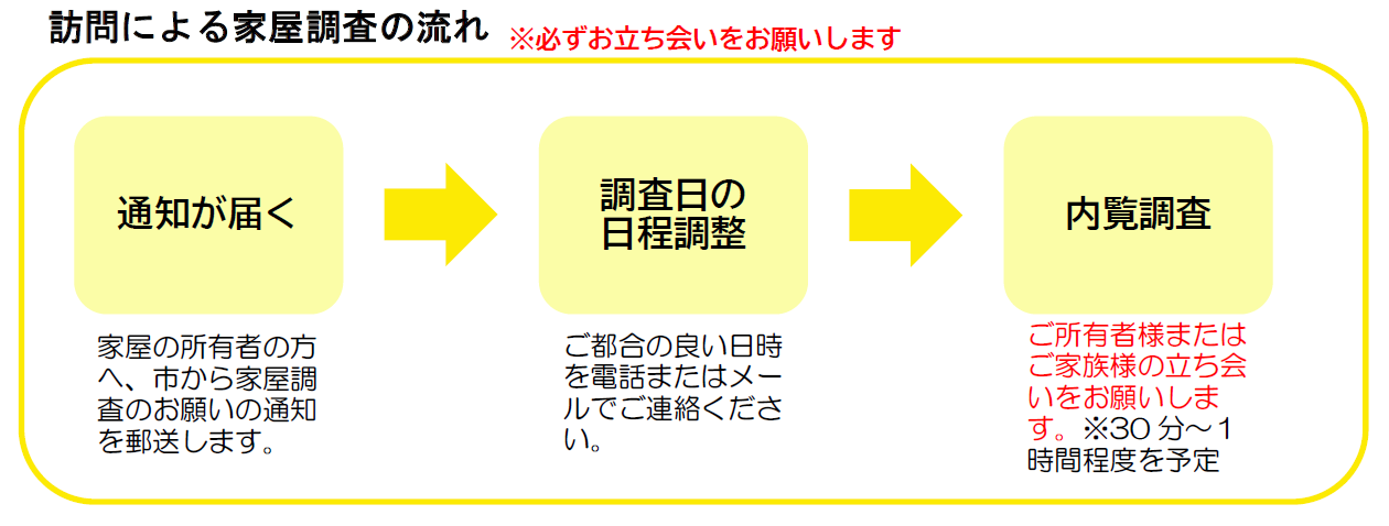 訪問調査の流れ（図）
