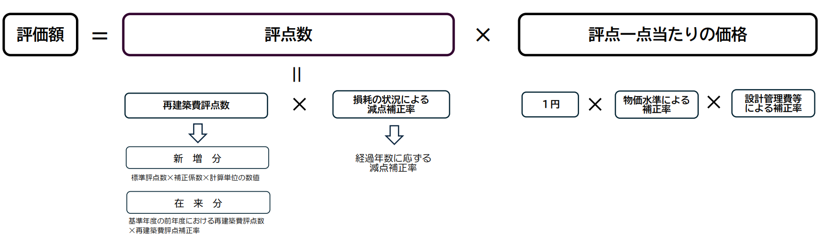 家屋評価のしくみ（表）