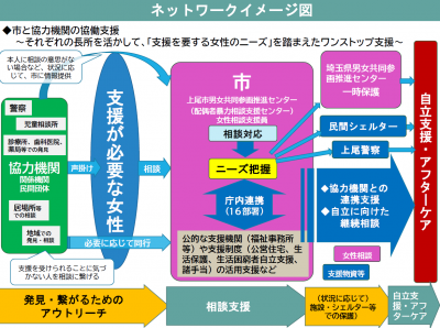 困難女性支援ネットワークイメージ図