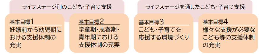 ４つの基本目標
