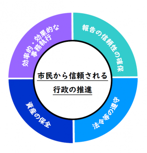 内部統制の４つの目的