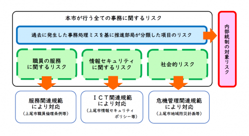 対象リスク