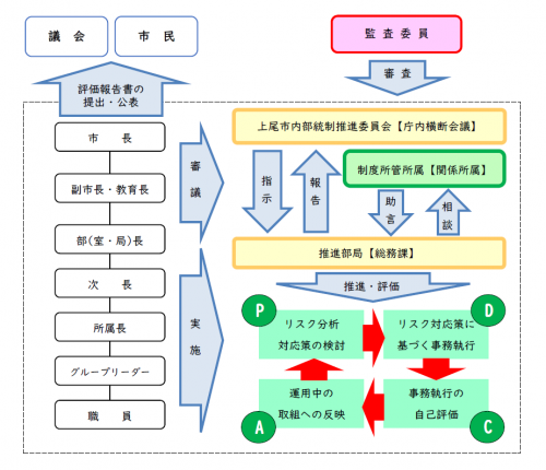 内部統制実施図