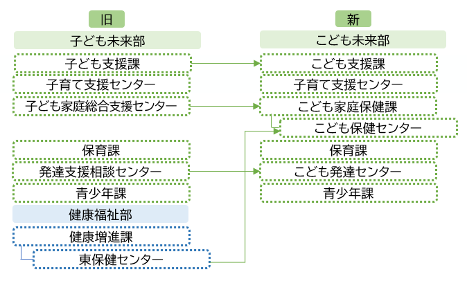 新旧組織図