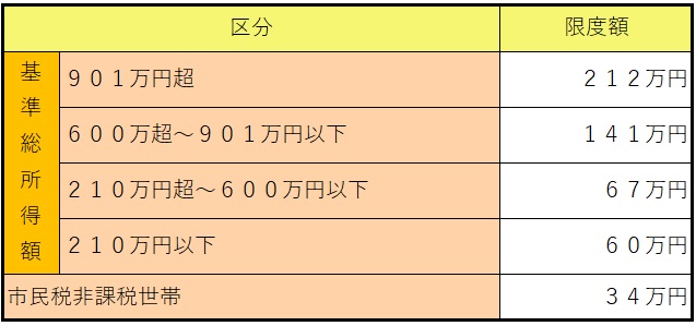 70歳未満の人