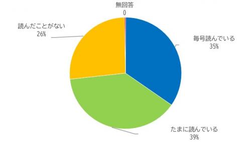 読んだことがあるか