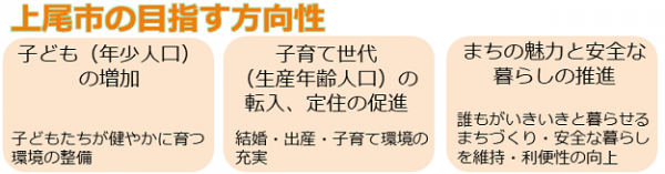 上尾市の目指す方向性