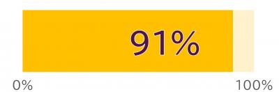 91%