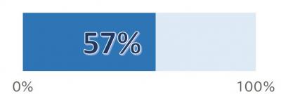 57％